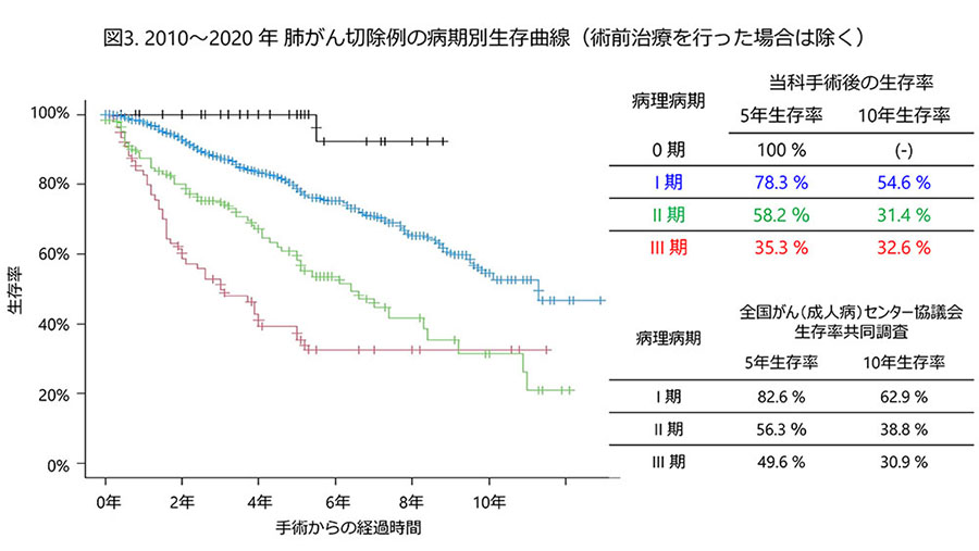 図3. 2010～2020 年肺がん切除例の病期別生存曲線（術前治療を行った場合は除く）