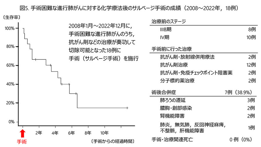 図5. 手術困難な進行肺がんに対する化学療法後のサルベージ手術の成績（2008～2022年，18例）