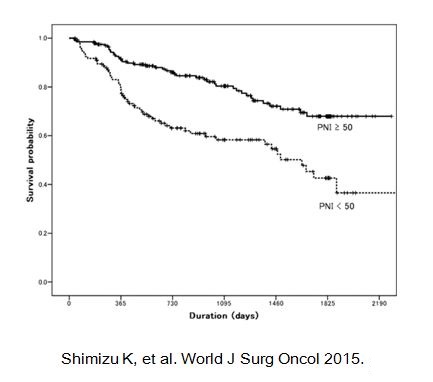Shimizu K, et al. World Surg Oncl 2015.
